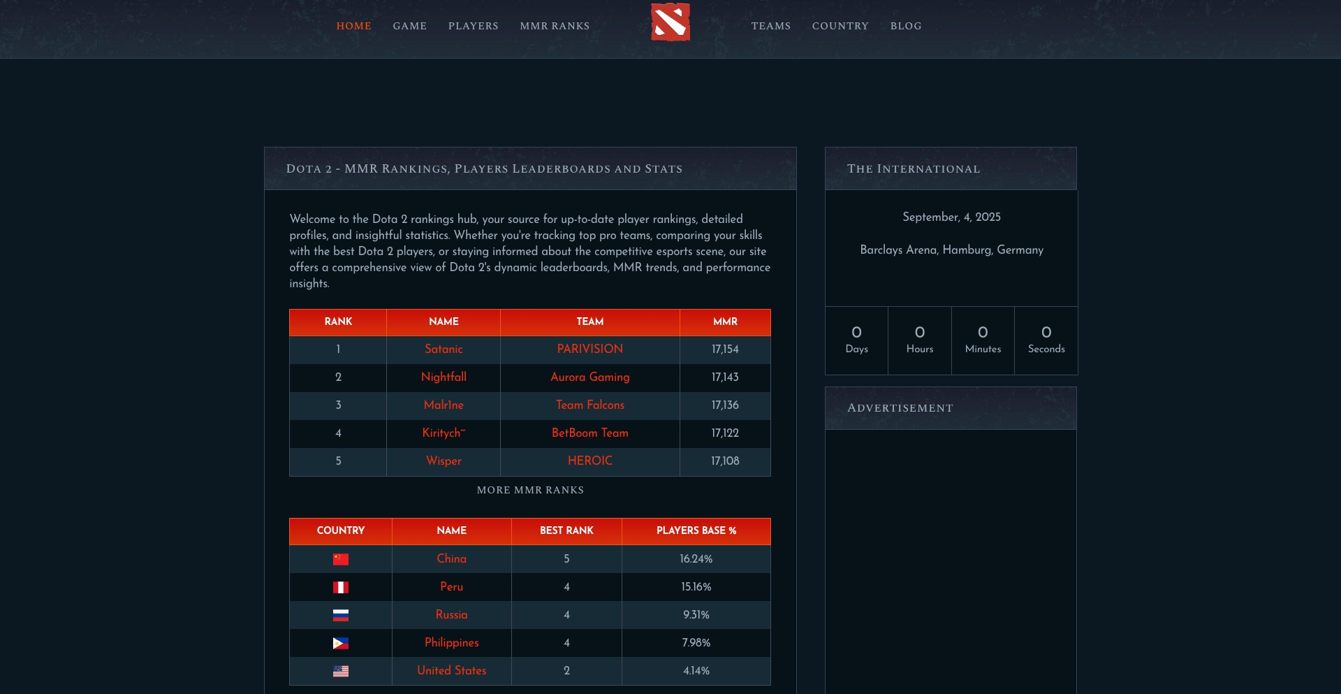 Dota 2 – Rankings, Leaderboards, MMR, and Player Stats location-data programmatic SEO template - 783 monthly traffic