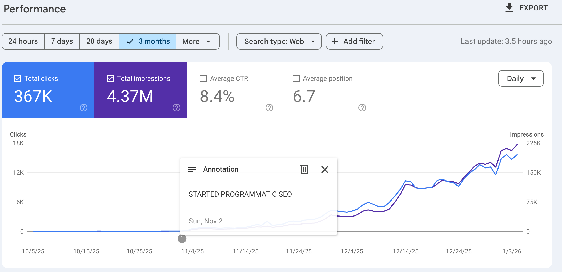 Google Search Console showing 367K clicks, 4.37M impressions after starting programmatic SEO